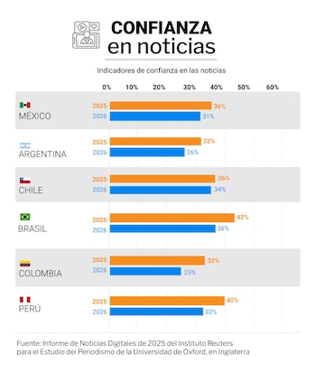 Los niveles de confianza en la información bajaron en todos los países de América Latina desde 2025. Solo 31% de los encuestados confían en las noticias la mayor parte del tiempo, comparado con 36% hace un año (Infografía Infobae)