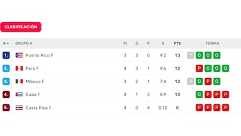 Tabla de posiciones del Grupo