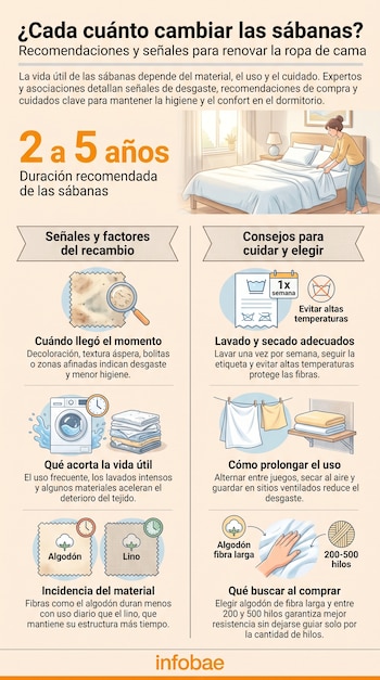 Infografía sobre sábanas: mujer tendiendo una cama, texto "2 a 5 años", iconos de tela, lavadora, secado, algodón, lino, pautas de compra y cuidado.