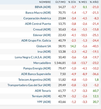 Fuente: Rava Bursátil-precios en dólares.