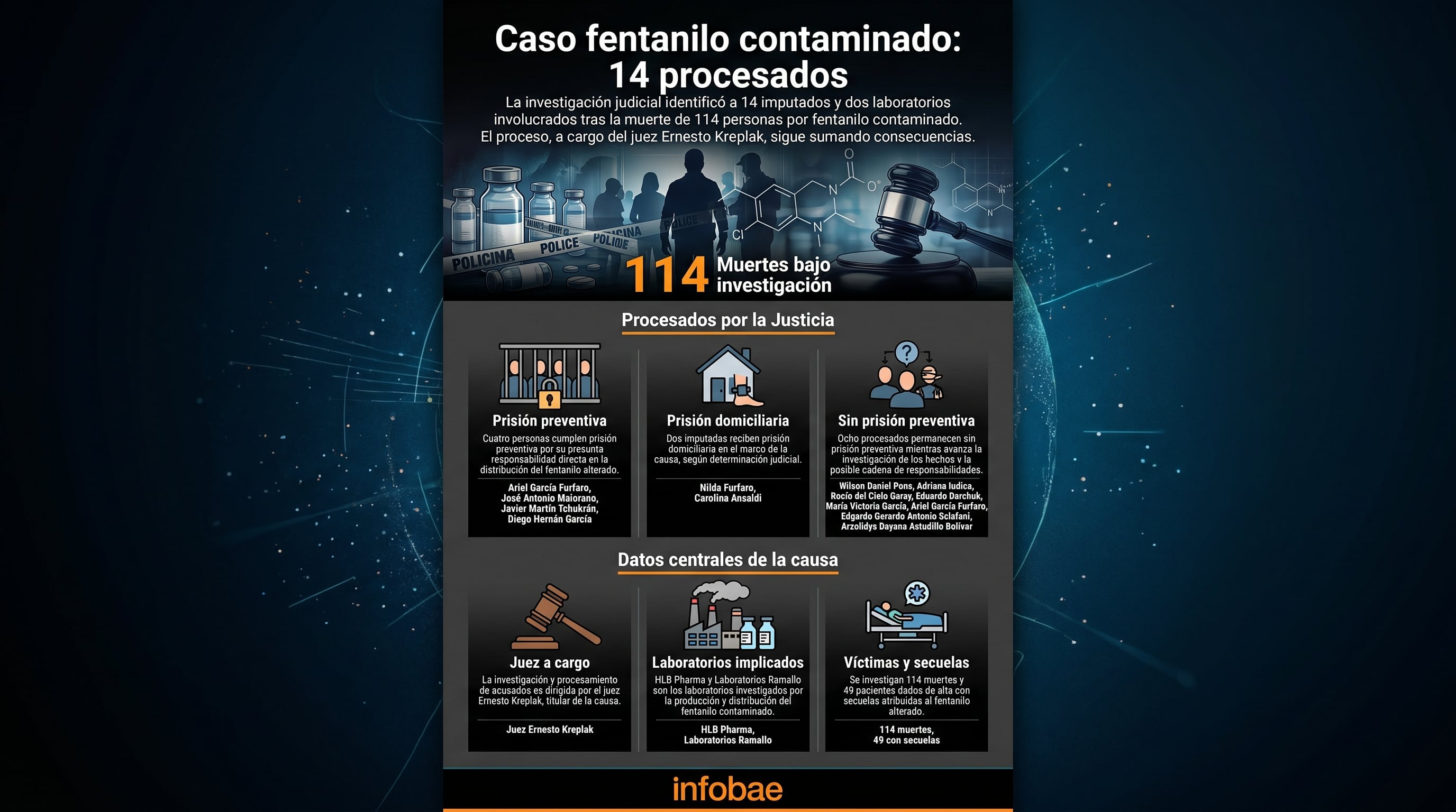 La justicia argentina investiga a 14 procesados y dos laboratorios por la distribución de fentanilo contaminado, que causó 114 muertes y 49 secuelas, con el juez Ernesto Kreplak a cargo de la causa. (Imagen Ilustrativa Infobae)