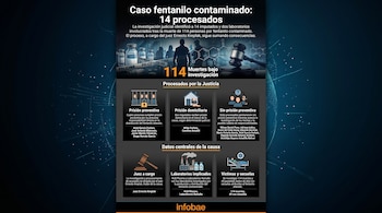 Infografía sobre el caso de fentanilo contaminado en Argentina, detallando 14 procesados, nombres de implicados, laboratorios, víctimas y el juez a cargo.