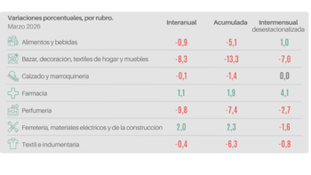 Tabla de datos en español mostrando variaciones porcentuales por rubro para marzo de 2026, con cifras interanuales, acumuladas e intermensuales para sectores de consumo