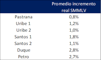 Aumento real del salario mínimo