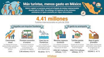 Infografía con el título Más turistas, menos gasto en México, varios íconos ilustrativos, un mapa del país y cifras sobre turismo.