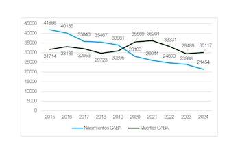Total de Nacimientos y defunciones