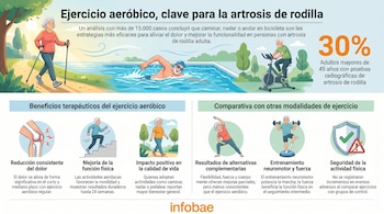 Infografía horizontal de ejercicio aeróbico para artrosis de rodilla. Muestra personas caminando, nadando y en bicicleta. Incluye gráficos de beneficios y comparativas.