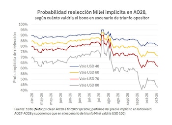 Probabilidad reelección Milei implícita en AO28, según cuánto valdría el bono en escenario de triunfo opositor