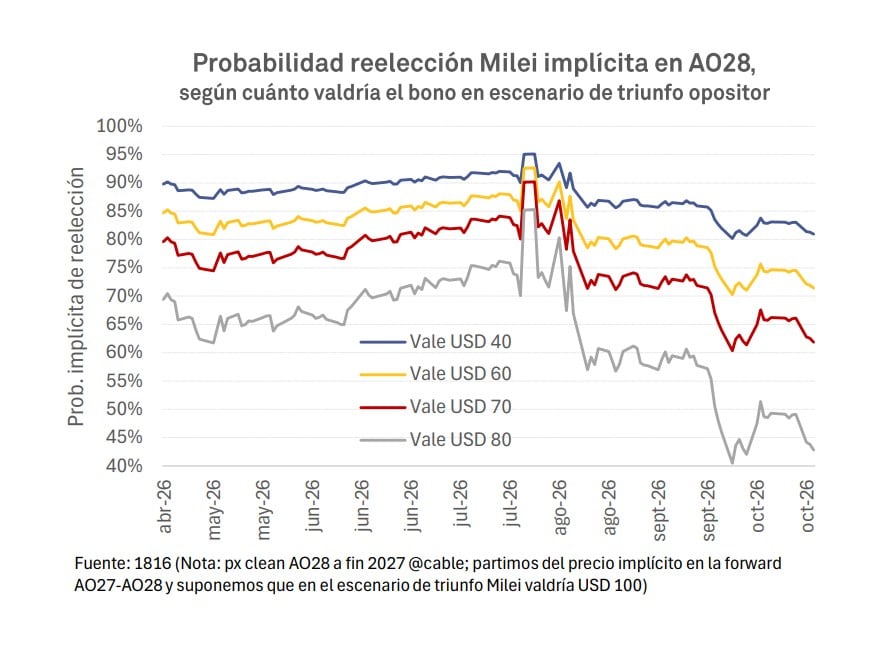 Probabilidad reelección Milei implícita en AO28, según cuánto valdría el bono en escenario de triunfo opositor