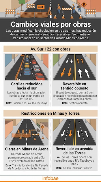 Infografía con ilustraciones de calles, conos de seguridad, barreras de obra, automóviles y flechas de dirección vial.