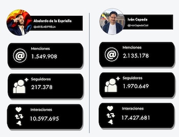 Iván Cepeda lidera la conversación política en X con 1,97 millones de seguidores y más de 17,4 millones de interacciones entre enero y junio de 2026. Abelardo de la Espriella registró 217.378 seguidores y 10,5 millones de interacciones - crédito Shift Porter Novelli