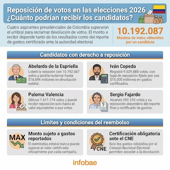Abelardo de la Espriella obtuvo más de 10 millones de votos en las elecciones del 31 de mayo - crédito Infobae Colombia