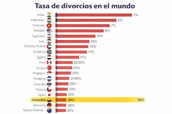 Gráfico de barras horizontal que muestra la tasa de divorcios en 20 países. Las barras rojas representan porcentajes, con Colombia resaltado en amarillo con 36%.