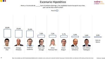 Resultados encuesta Invamer con Óscar