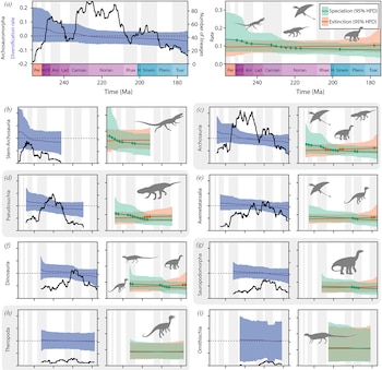 Gráficas de líneas y áreas sombreadas con escalas temporales geológicas y siluetas de reptiles y dinosaurios prehistóricos