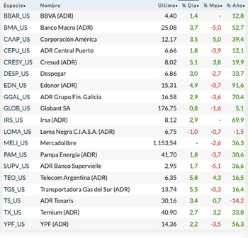 Fuente: Rava Bursátil-precios en dólares.