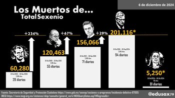 Homicidios dolosos por sexenio