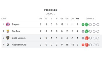 Boca Juniors marcha tercero con