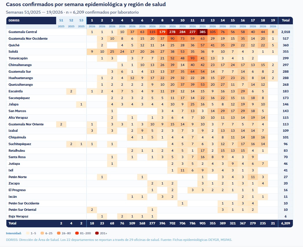 Distribución de los 6,209 casos confirmados de sarampión por Dirección de Área de Salud (DDRISS) y semana epidemiológica (desde finales de 2025 a la semana 19 de 2026).