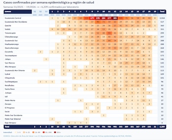 Distribución de los 6,209 casos confirmados de sarampión por Dirección de Área de Salud (DDRISS) y semana epidemiológica (desde finales de 2025 a la semana 19 de 2026).