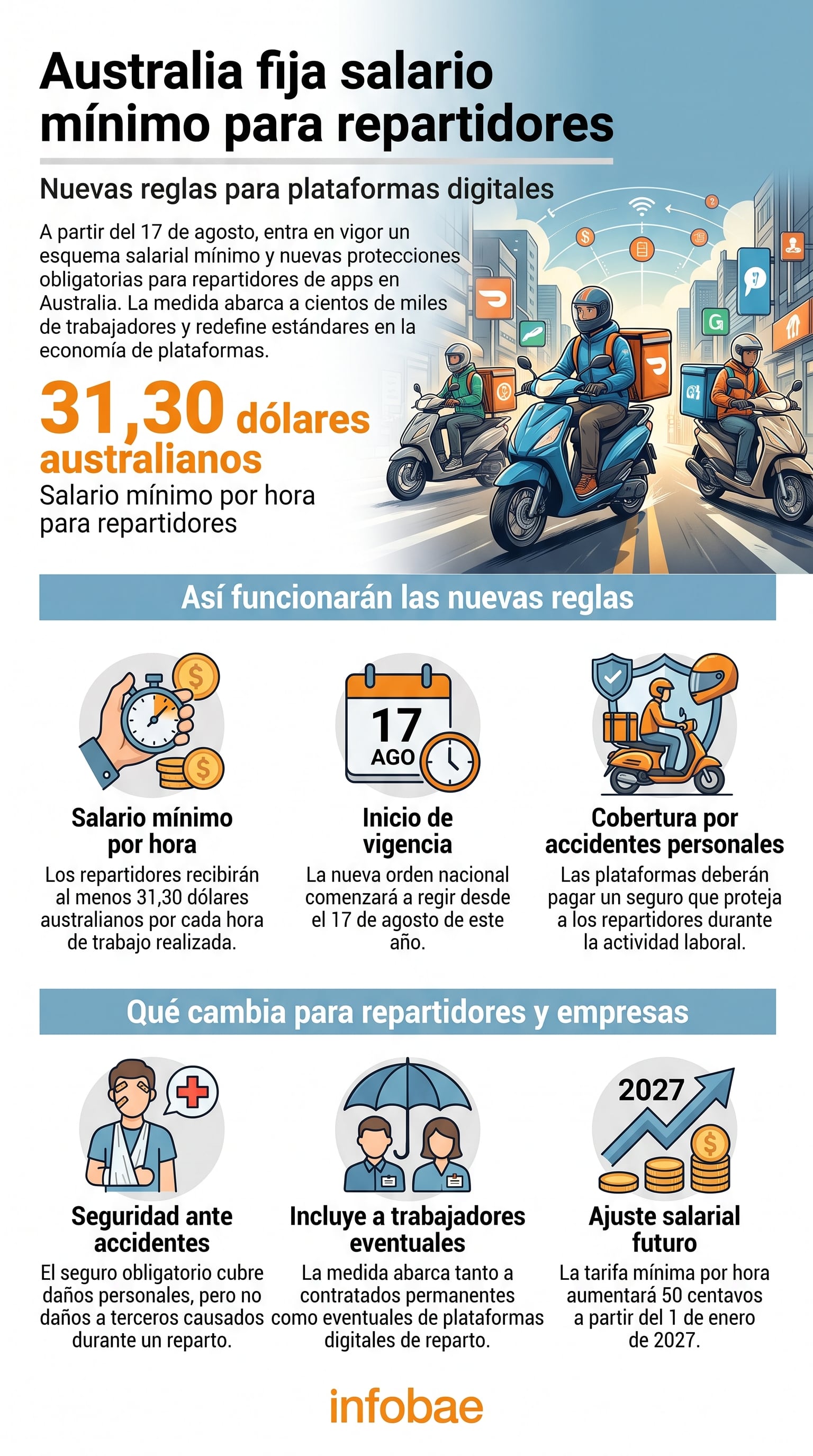Las regulaciones laborales en Australia establecen un salario mínimo de 31,30 dólares australianos por hora y cobertura de accidentes para repartidores de plataformas digitales, con vigencia desde el 17 de agosto. (Imagen Ilustrativa Infobae)