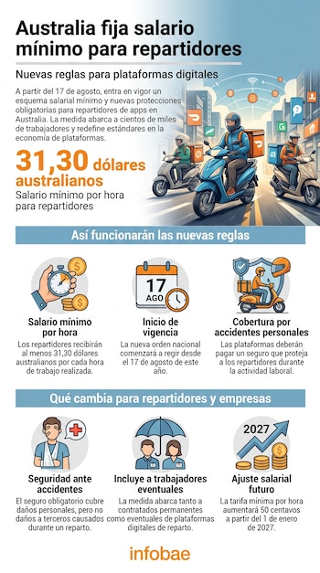 Infografía con titular "Australia fija salario mínimo para repartidores", indicando 31,30 AUD por hora, fecha de vigencia y cobertura de accidentes. Ilustra mensajeros.