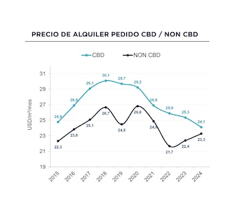 Fuente: Cushman & Wakefield