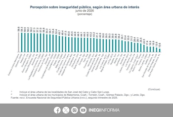 ENSU INEGI CDMX alcaldías con baja percepción de inseguridad julio 2026