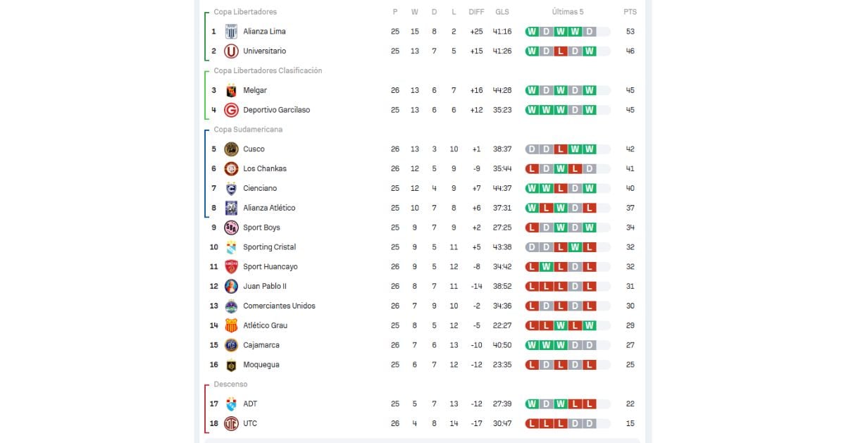 Tabla acumulada de la Liga 1 2026 tras el triunfo de Sport Huancayo ante Comerciantes Unidos. Créditos: Sofascore.