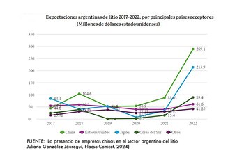 El destino de las exportaciones