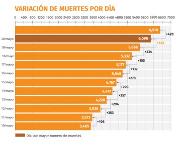 coronavirus mexico muertes variacion 220520