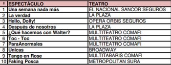 Cartelera de teatro Buenos Aires