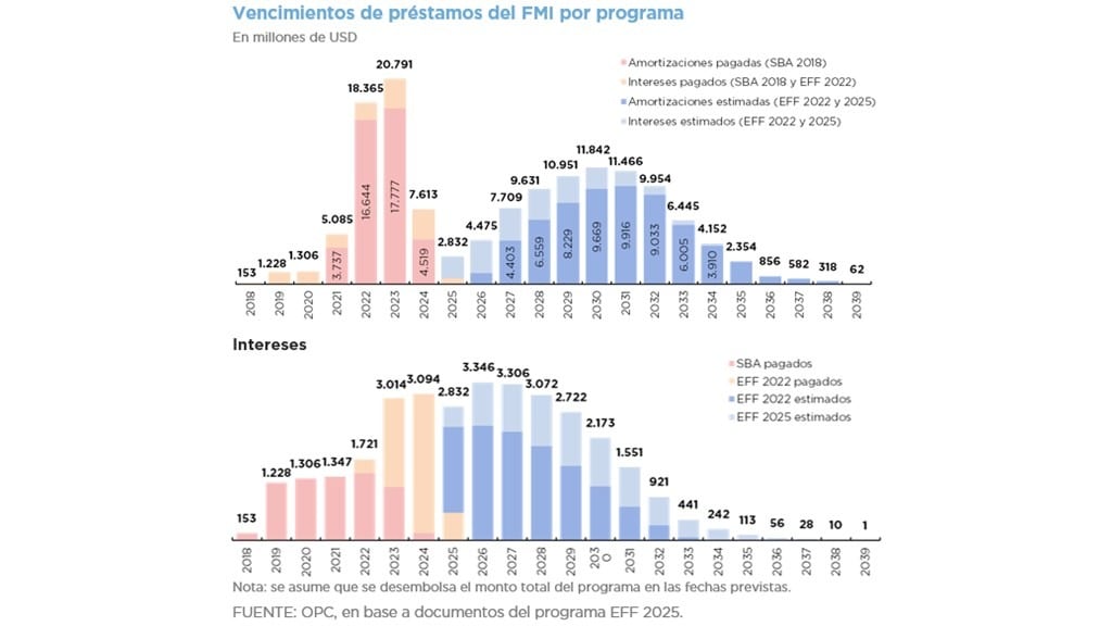 En 2027, en pleno año electoral, el Gobierno deberá cancelar unos USD 7.700 millones con el organismo, una cifra récord desde que Argentina volvió al paraguas del Fondo hace ya más de ocho años