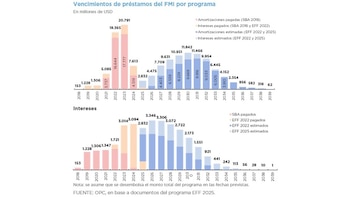 Gráfico de barras apiladas que presenta vencimientos de préstamos del FMI y sus intereses, ambos por año de 2018 a 2039, en millones de USD