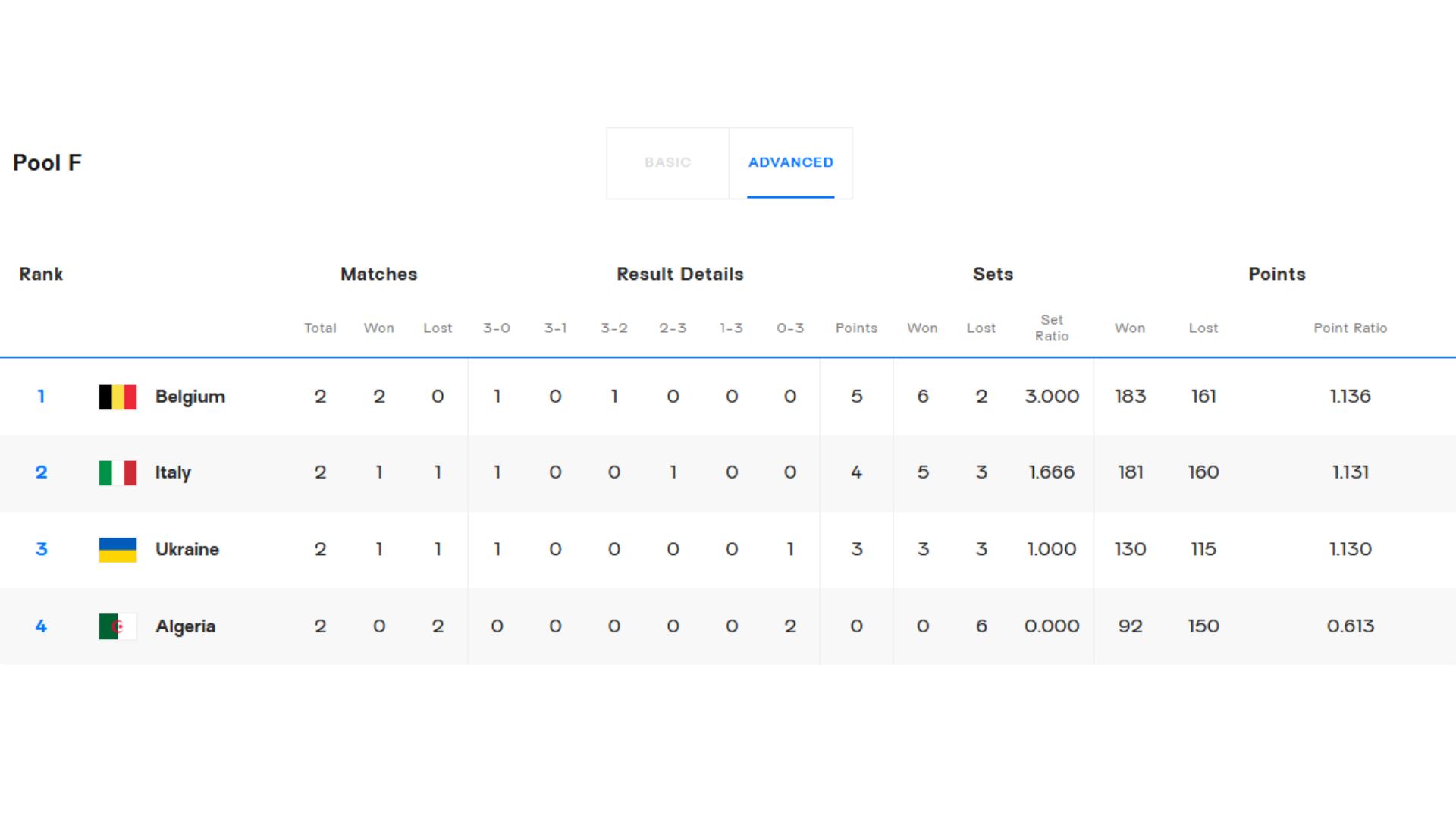Tabla de posiciones del Grupo F del Mundial de Vóley Masculino 2025. Crédito: FIVB