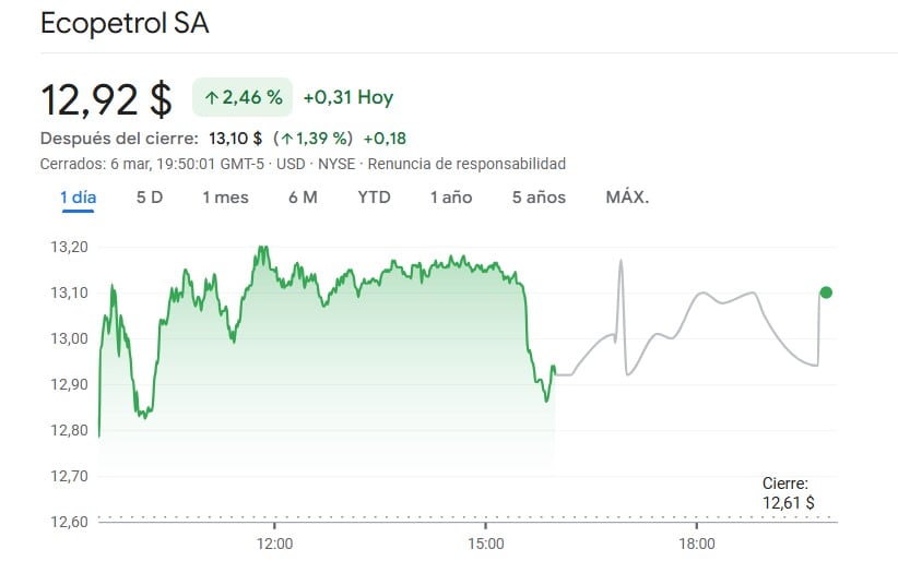 Las ganancias netas de Ecopetrol bajan a $9,02 billones, el nivel más bajo desde 2021, según analistas económicos - crédito Google Finance