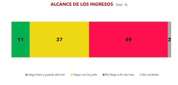 El alcance de los ingresos