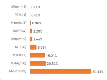 Costo de obras paralizadas al