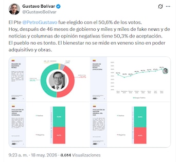 Gustavo Bolívar también celebró encuesta de favorabilidad de Gustavo Petro - crédito Celag Data/X