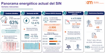 La diferencia entre la energía requerida y la capacidad respaldada se proyecta en 3.906 GWh anuales entre 2026 y 2027 según el último reporte técnico. - crédito XM