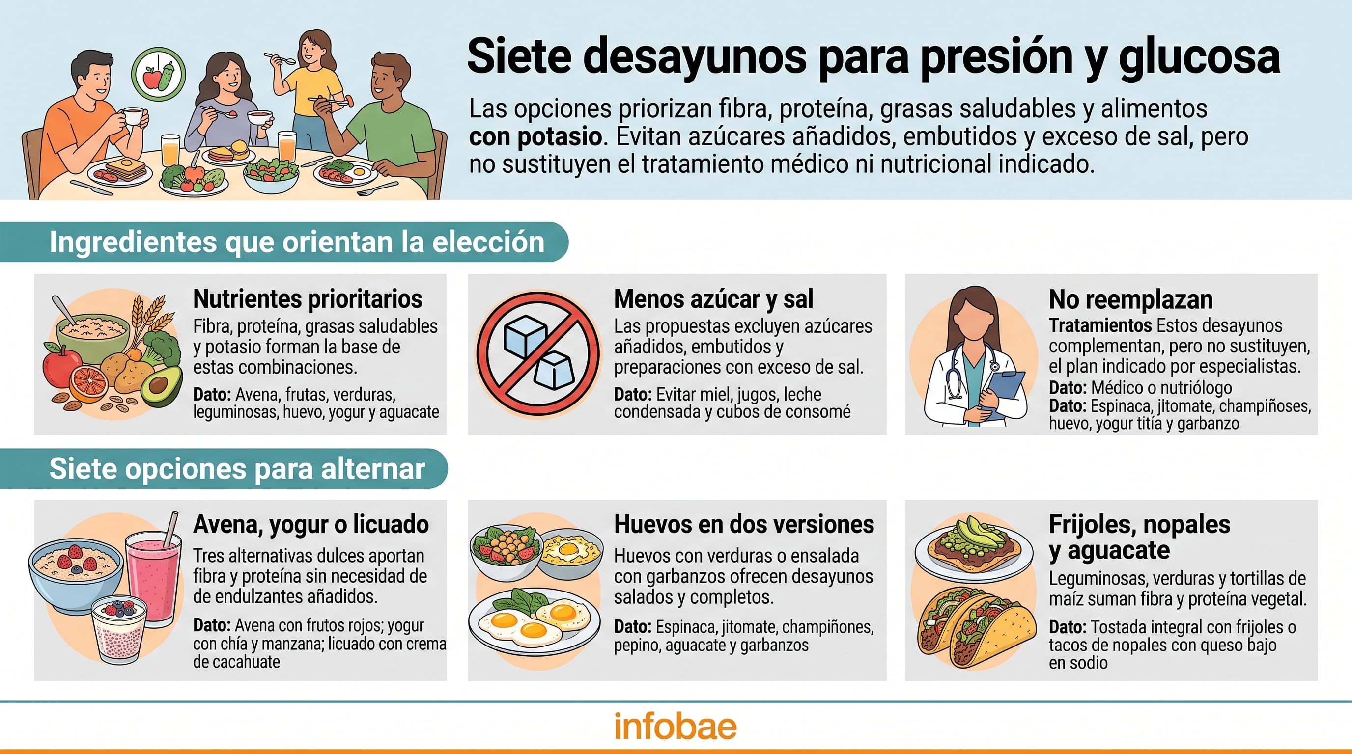 Una infografía de Infobae presenta pautas nutricionales y alternativas de desayuno orientadas a regular la presión arterial y la glucosa. (Imagen Ilustrativa Infobae)