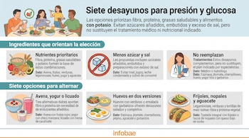 Infografía con texto informativo e ilustraciones de personas comiendo, cuencos con avena y fruta, huevos, tostadas con aguacate y una médica.