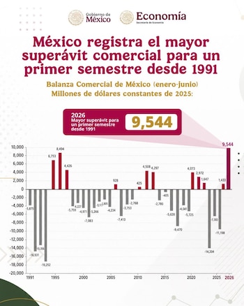 La mandataria informa este martes que el saldo entre exportaciones e importaciones crece frente a 2025, con alzas de más de 30% en ventas al exterior y una menor dinámica en compras externas, según el INEGI