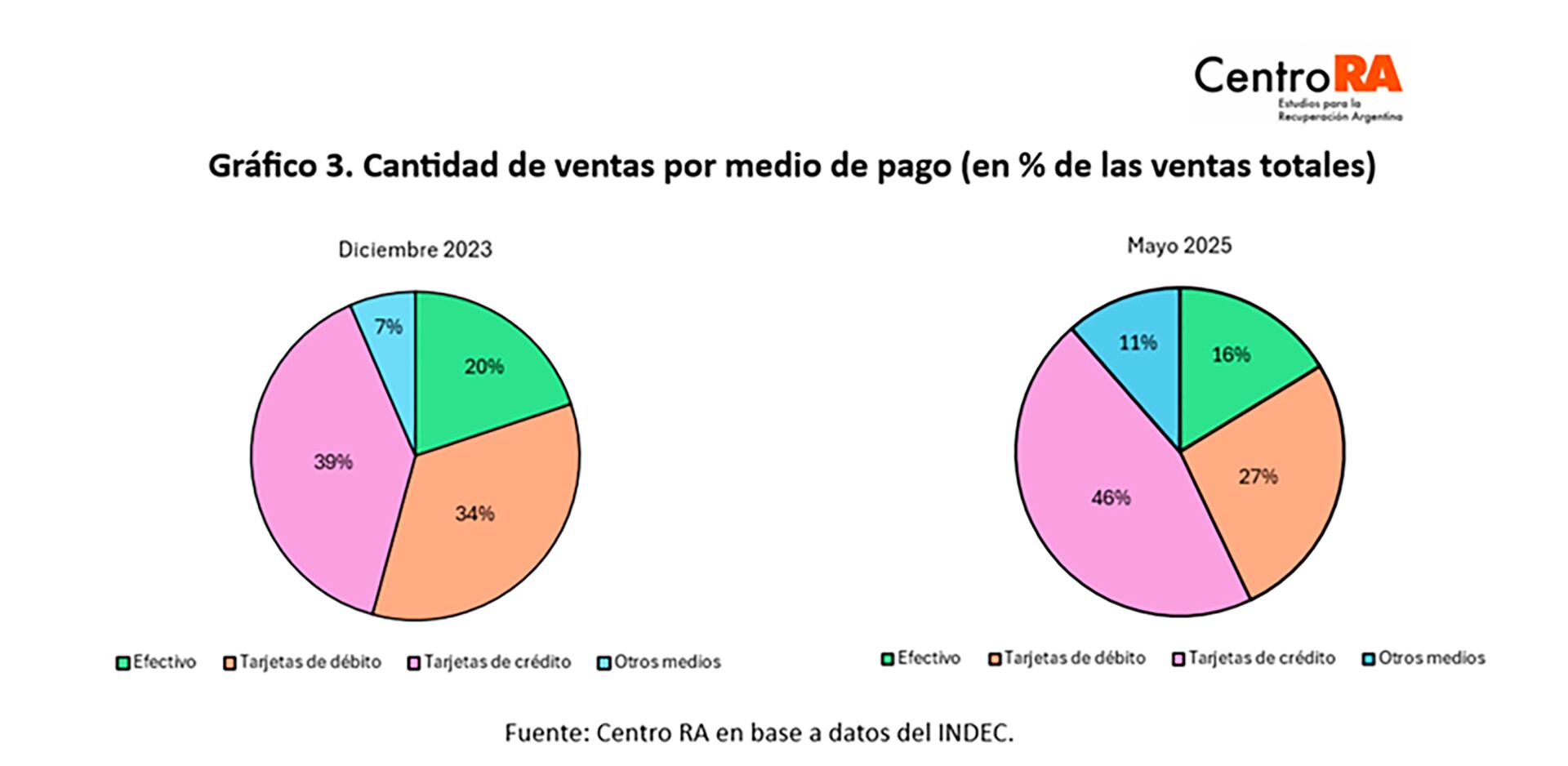 Las tarjetas de débito retrocedieron del 34% al 27%, mientras que el efectivo disminuyó del 20% al 16%