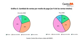 Las tarjetas de débito retrocedieron