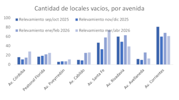 Gráfico de barras que muestra la cantidad de locales vacíos por avenida en Buenos Aires, con datos de cuatro relevamientos entre septiembre de 2025 y abril de 2026