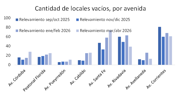 El gráfico de barras ilustra la cantidad de locales comerciales vacíos en diversas avenidas, según relevamientos entre septiembre de 2025 y abril de 2026, mostrando tendencias en el comercio.