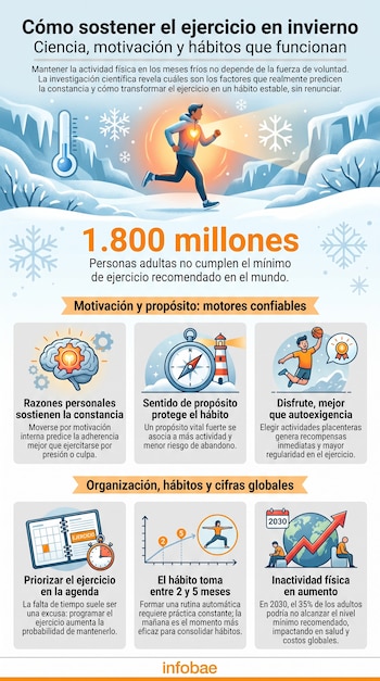 Infografía sobre el ejercicio en invierno. Un corredor con fondo invernal, termómetro, copos. Muestra texto de 1.800 millones, seis iconos con explicaciones y la fuente.