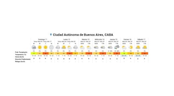 A previsão da semana