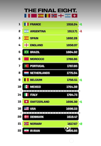 La Selección Mexicana cierra el top 10
